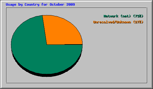 Usage by Country for October 2009