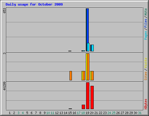 Daily usage for October 2009