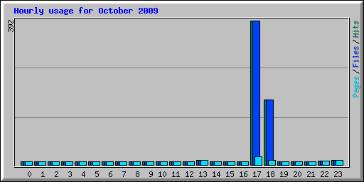 Hourly usage for October 2009