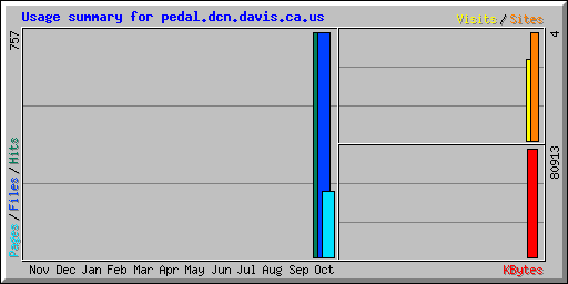 Usage summary for pedal.dcn.davis.ca.us